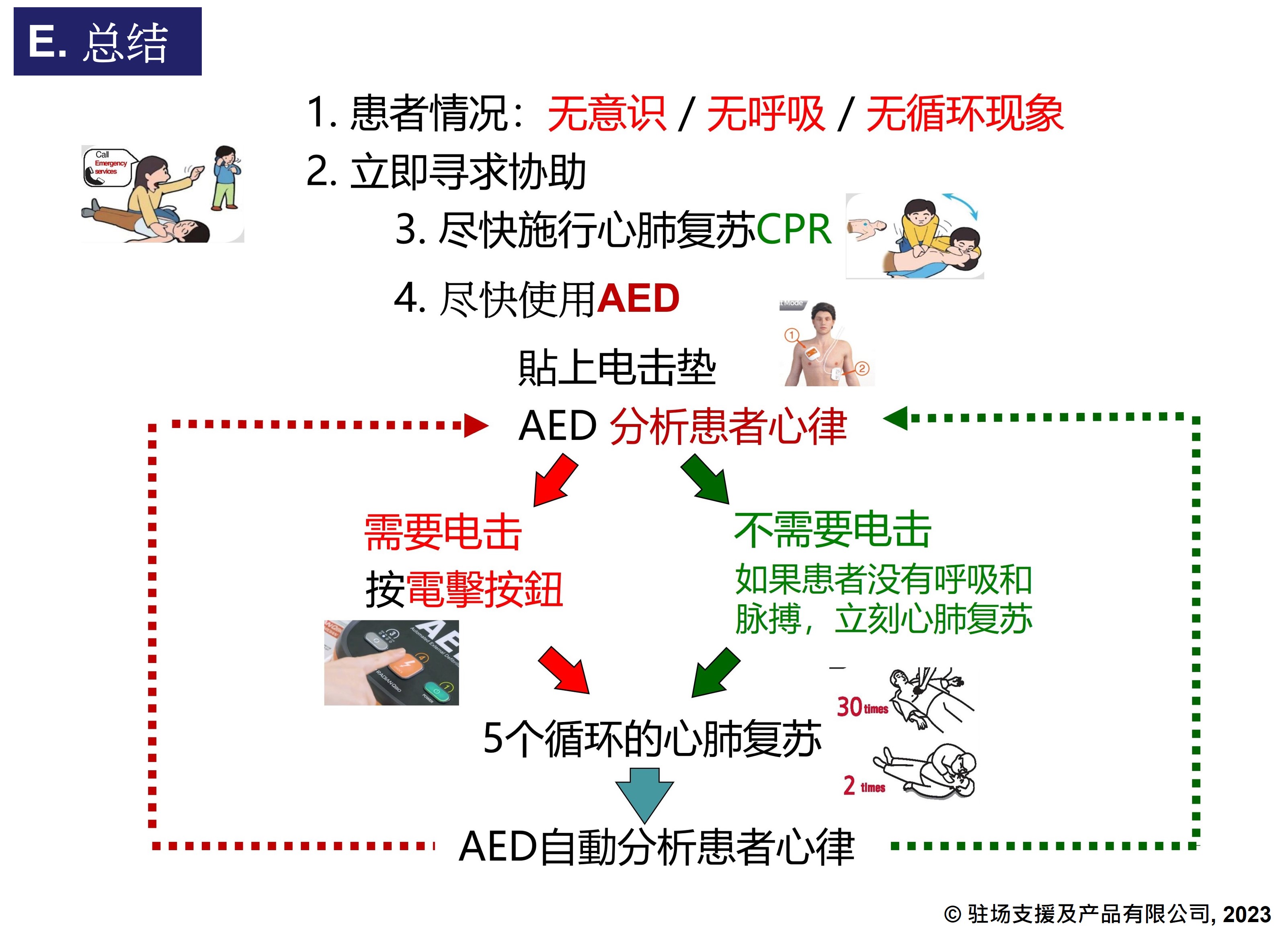 CPR AED flowchart