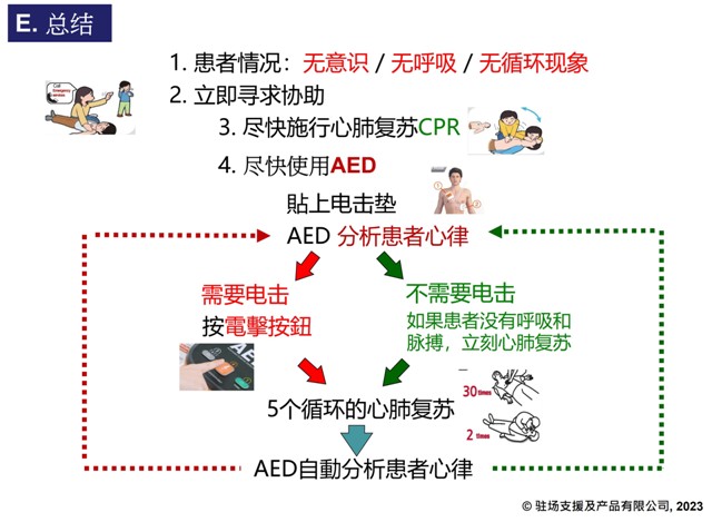 CPR AED flowchart