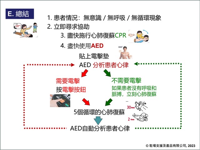 CPR AED flowchart