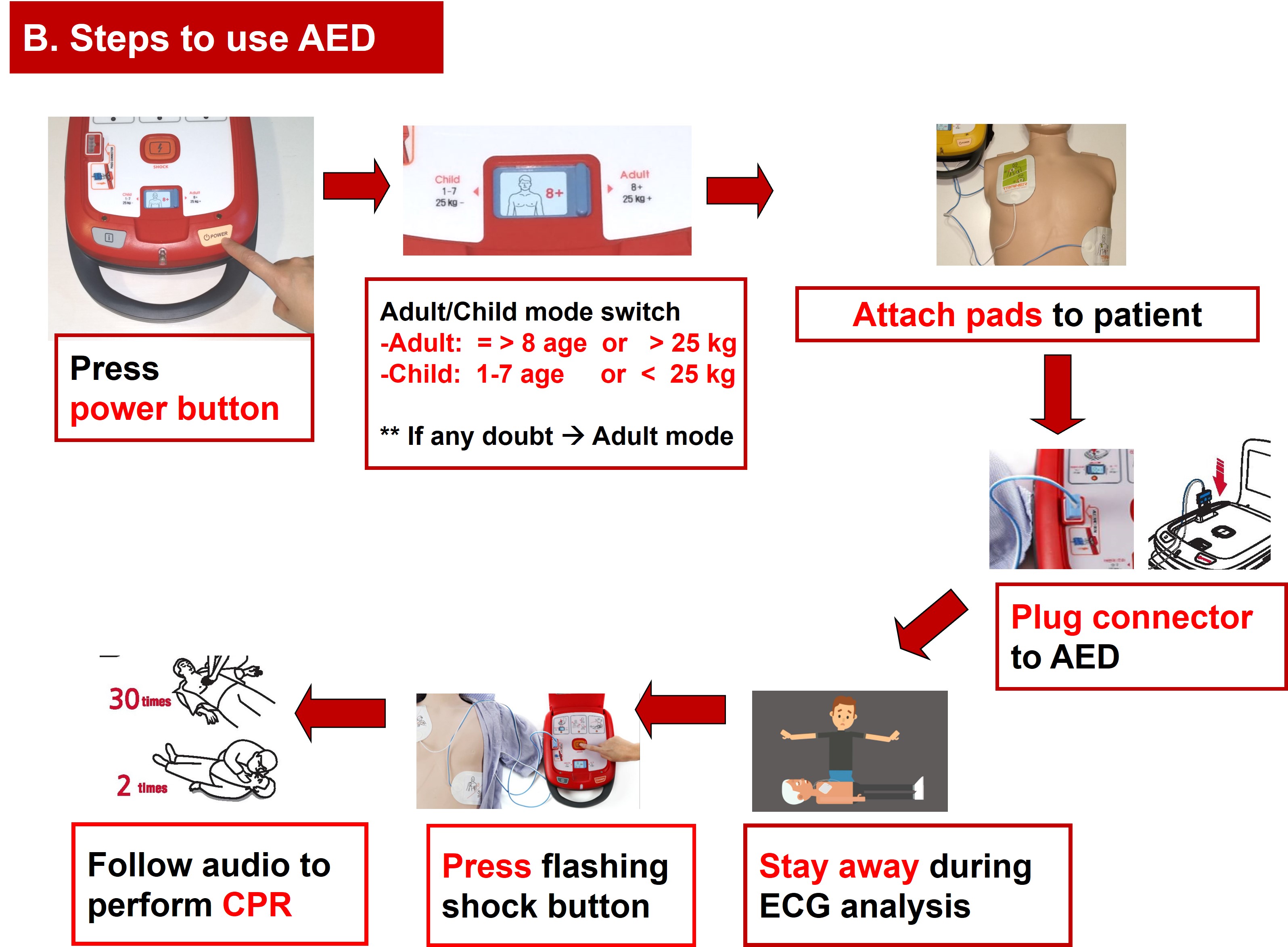 AED operation steps