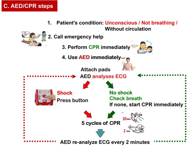 CPR/AED operation steps