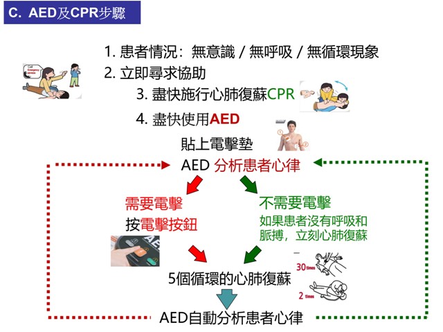CPR/AED steps